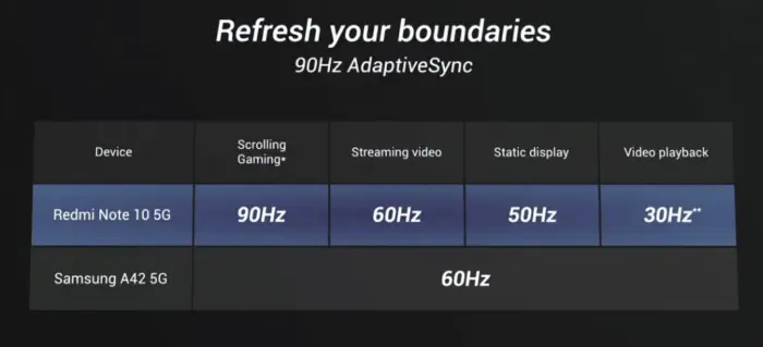Redmi Note 10 5G Bildschirm mit 90 Hz