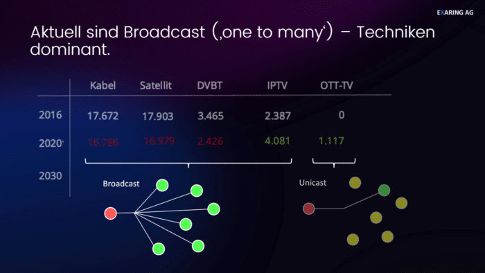 Waipu.Tv 4k stick was ist Broadcast oder IPP-TV