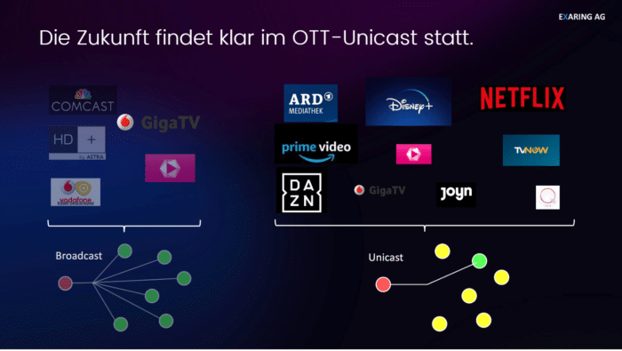 Waipu.Tv 4k stick was ist Broadcast oder IPP-TV