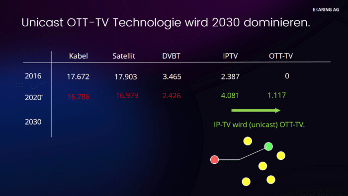 Waipu.Tv 4k stick was ist Broadcast oder IPP-TV