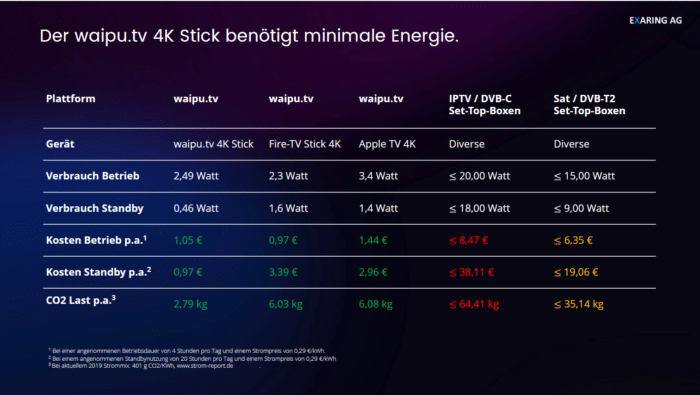 Waipu.Tv 4k stick Stromverbrauch