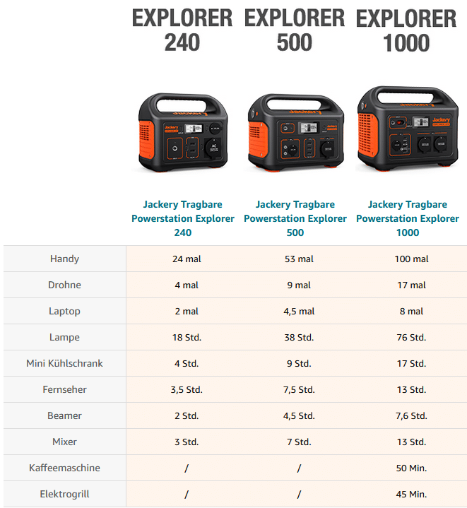 Jackery Explorer 1000 Ladungen