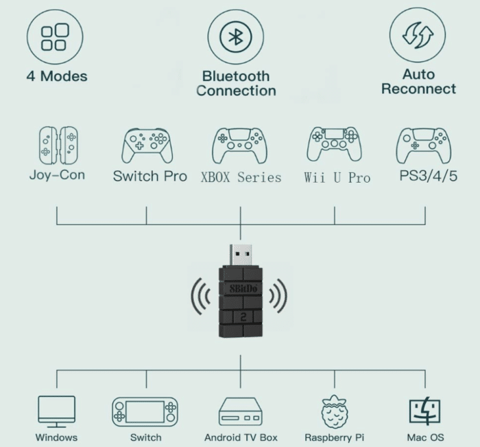 8bitdo Wireless USB Adapter USB Controller Adapter für Nintendo Switch Konnektivität Übersicht