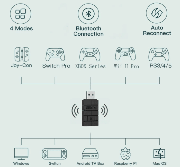 8bitdo Wireless USB Adapter USB Controller Adapter for Nintendo Switch Connectivity Overview