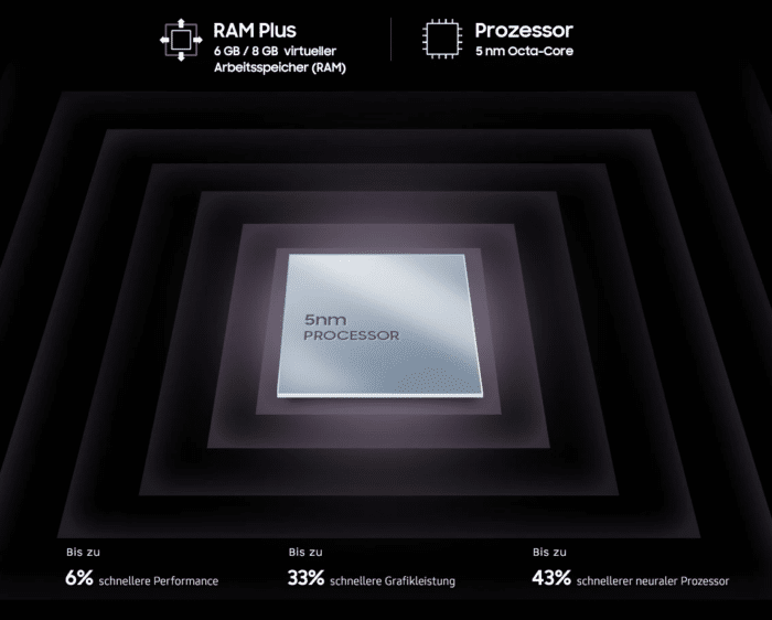 SAMSUNG Galaxy A53 5G SOC Leistung