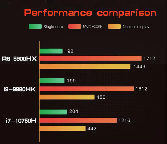 T-Bao TBOOK MN59 Leistungvergleiche