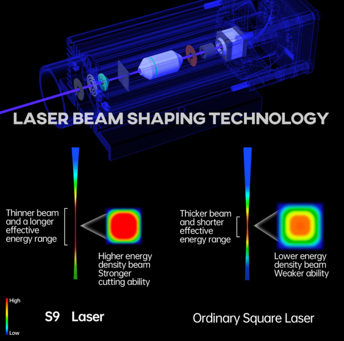 SCULPFUN S9 Laser Engraver Laser Technologie