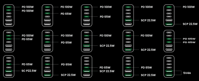 UGREEN Nexode USB C Ladegerät 200W Lademöglichkeiten