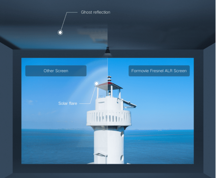Formovie Fresnel ultradünne ALR-Projektionswand Funktion