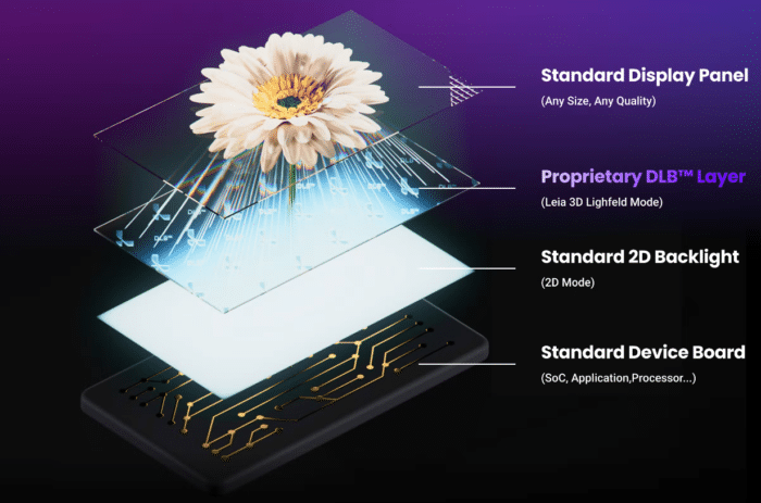 nubia Pad 3D  Schichten des 3D Displays