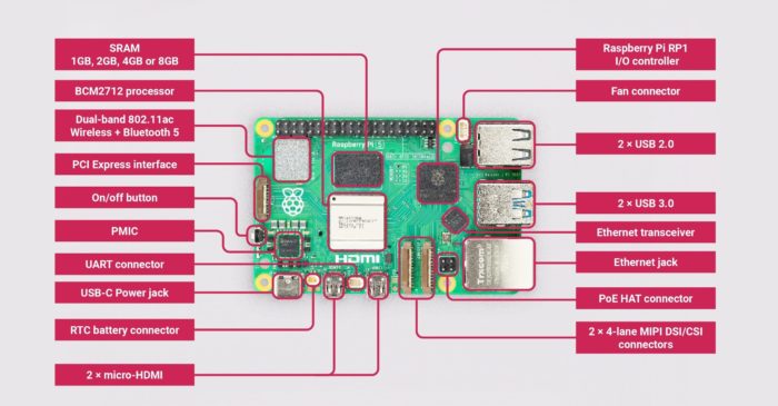 Raspberry PI5
Übersicht Anschlüsse