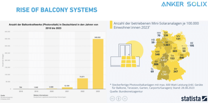 Anker Solix Solarbank 2 statista