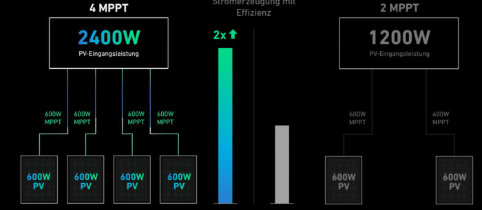 Anker Solix Solarbank 2 MPPT 4x je 600 Watt, max 2400 W 