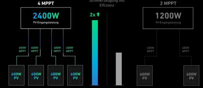 Anker Solix Solarbank 2 MPPT 4x je 600 Watt, max 2400 W 
