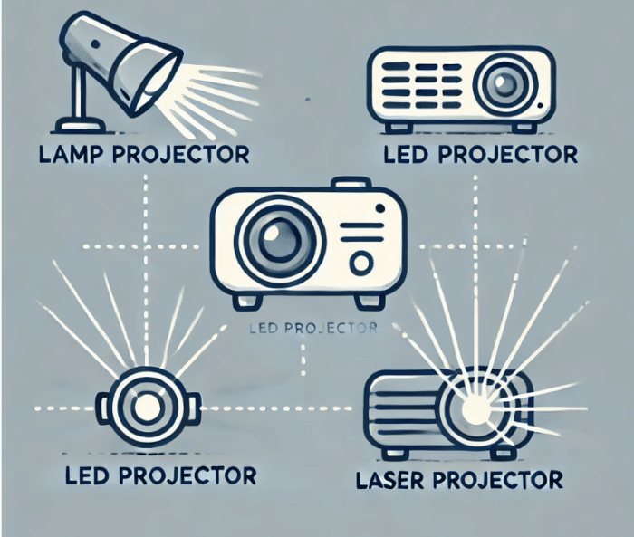 Lampen-, LED,- Laserprojektoren