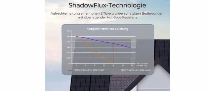 Renogy 200W ShadowFlux