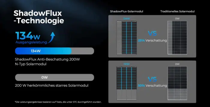 Renogy 200W ShadowFlux