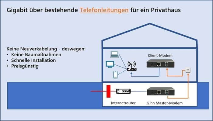 Gigabit über Kupfer - GIGA Copper